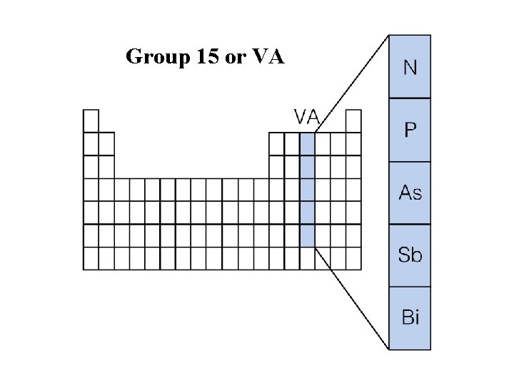 Group 15 or VA Insert figure 7. 28 