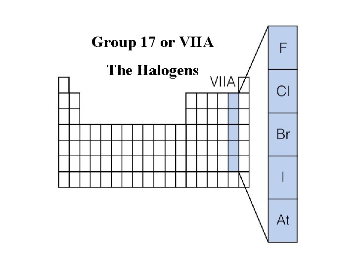 Group 17 or VIIA The Halogens Insert figure 7. 31 