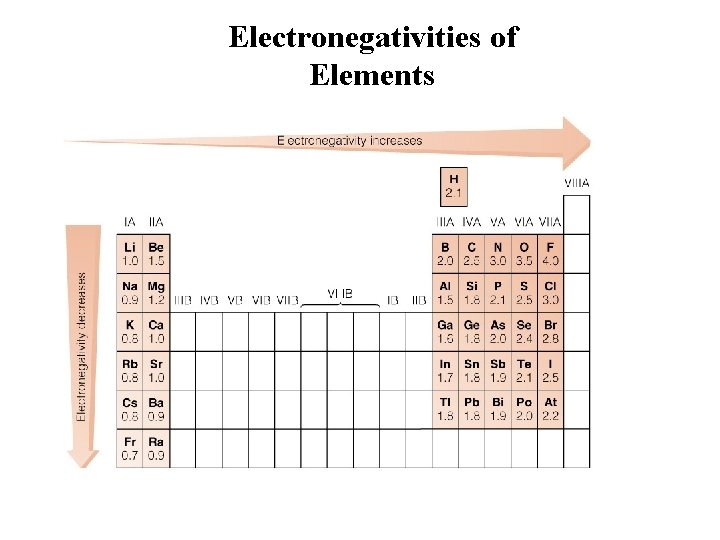 Electronegativities of Elements Insert Figure 8. 6 