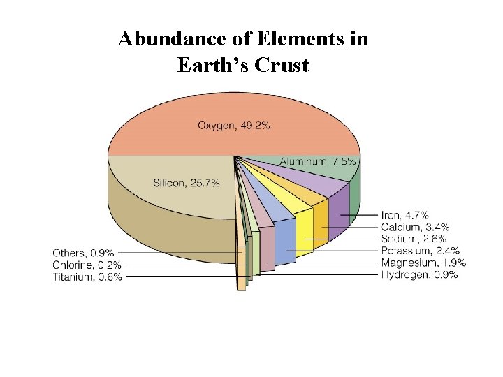Abundance of Elements in Earth’s Crust 