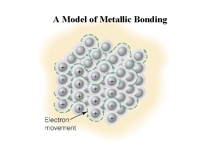 A Model of Metallic Bonding Insert figure 8. 9 