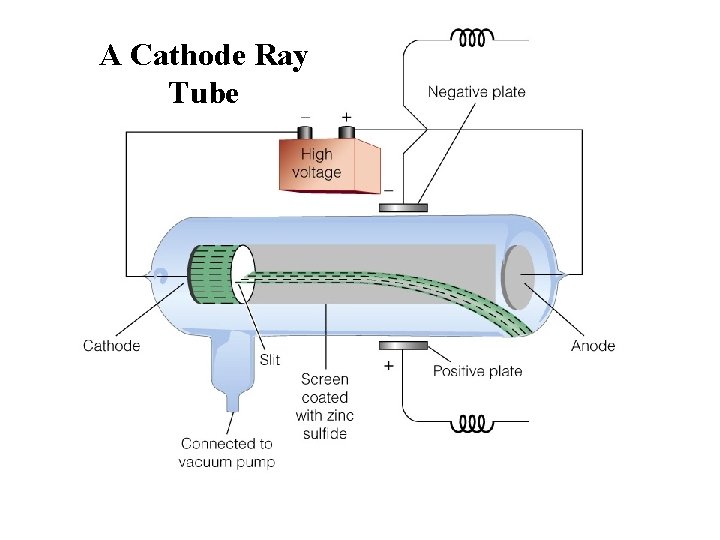 A Cathode. Insert Rayfigure 5. 4 Tube 