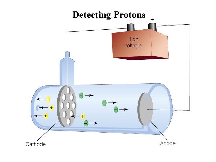 Detecting Protons Insert fig 5. 5 
