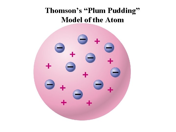 Thomson’s “Plum Pudding” Model of the Atom Insert figure 5. 6 