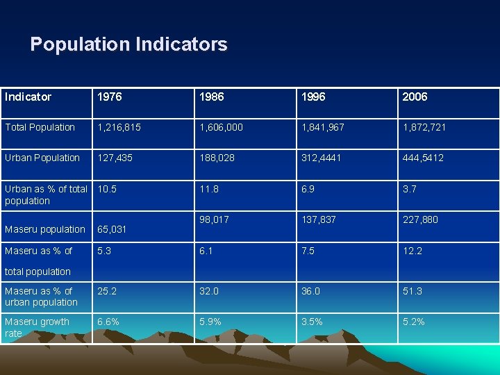 Population Indicators Indicator 1976 1986 1996 2006 Total Population 1, 216, 815 1, 606,