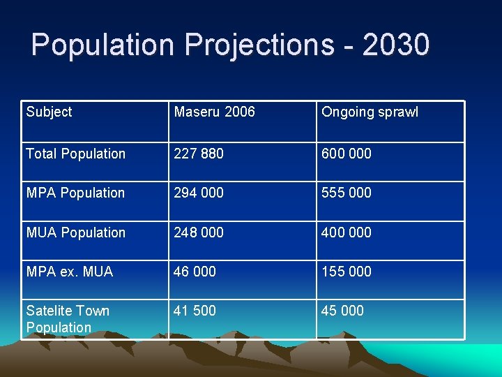 Population Projections - 2030 Subject Maseru 2006 Ongoing sprawl Total Population 227 880 600