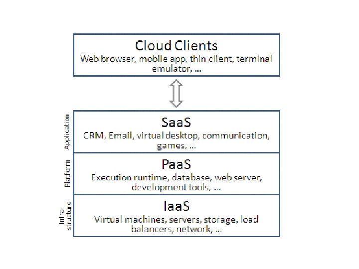 Cloud computing Distributed computing as a utility Grid