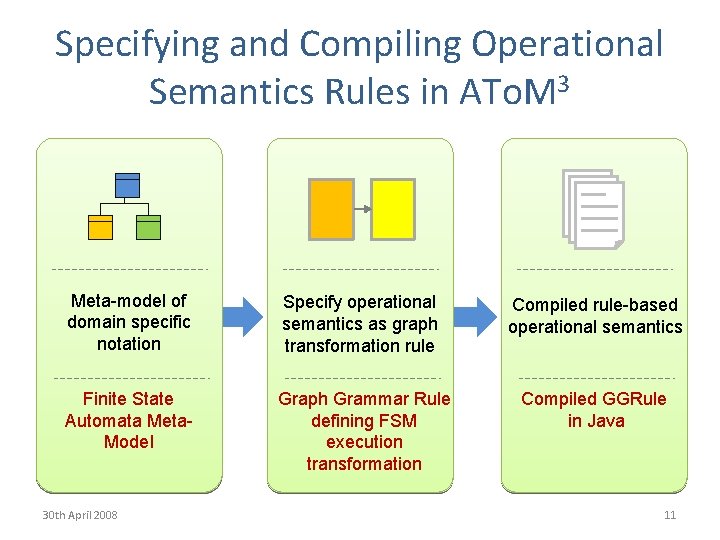 Specifying and Compiling Operational Semantics Rules in ATo. M 3 Meta-model of domain specific