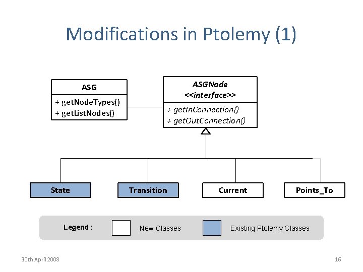Modifications in Ptolemy (1) ASGNode <<interface>> ASG + get. Node. Types() + get. List.