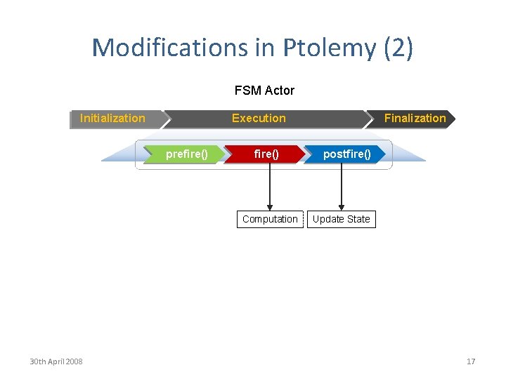 Modifications in Ptolemy (2) FSM Actor Initialization Execution prefire() Computation 30 th April 2008