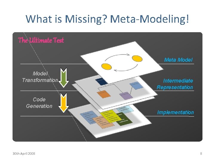 What is Missing? Meta-Modeling! The Ultimate Test Meta Model Transformation Intermediate Representation Code Generation