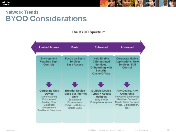 Network Trends BYOD Considerations Presentation_ID © 2008 Cisco Systems, Inc. All rights reserved. Cisco