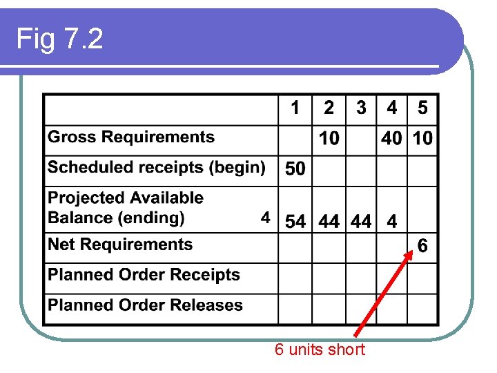 Fig 7. 2 6 units short 