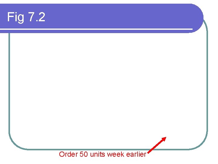 Fig 7. 2 Order 50 units week earlier 