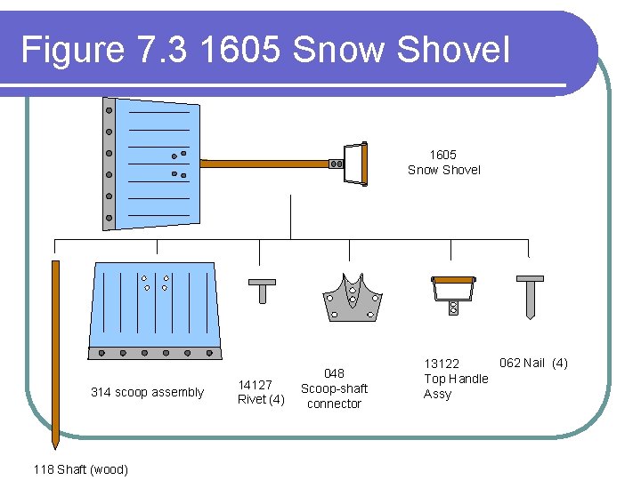 Figure 7. 3 1605 Snow Shovel 314 scoop assembly 118 Shaft (wood) 14127 Rivet