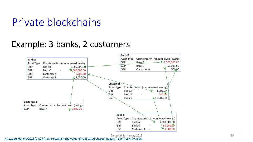 Private blockchains Example: 3 banks, 2 customers Campbell R. Harvey 2018 http: //gendal. me/2015/04/27/how-to-explain-the-value-of-replicated-shared-ledgers-from-first-principles/