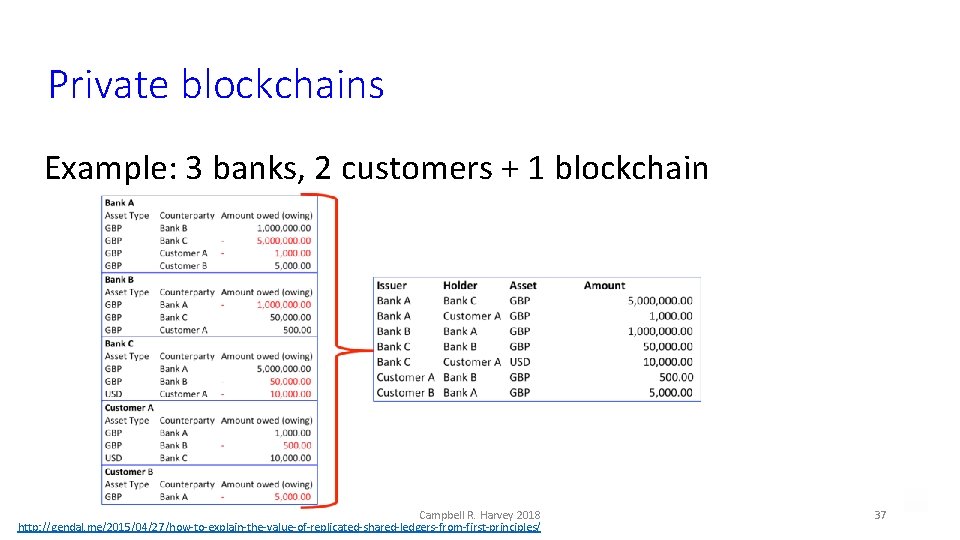 Private blockchains Example: 3 banks, 2 customers + 1 blockchain Campbell R. Harvey 2018