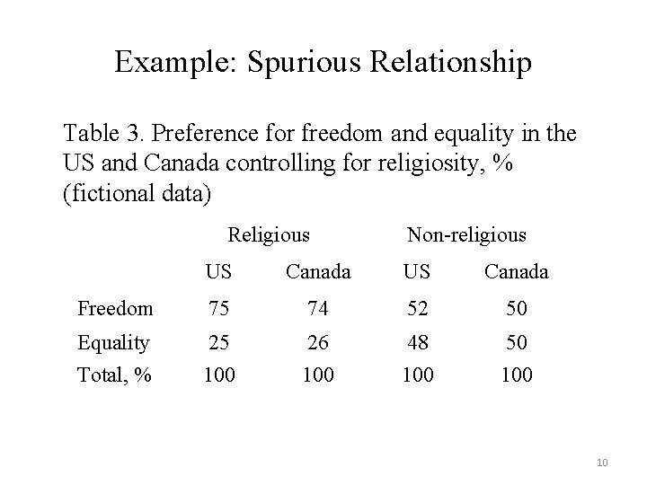 Example: Spurious Relationship Table 3. Preference for freedom and equality in the US and Example: Spurious Relationship Table 3. Preference for freedom and equality in the US and