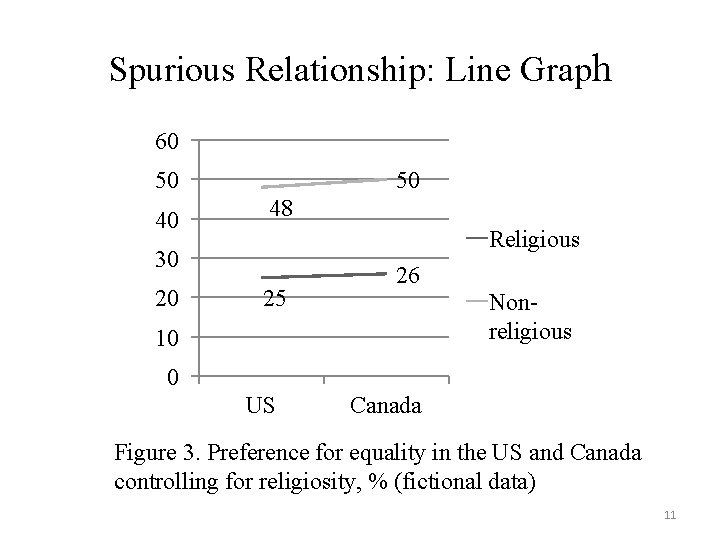 Spurious Relationship: Line Graph 60 50 48 Religious 30 20 25 26 Nonreligious 10 Spurious Relationship: Line Graph 60 50 48 Religious 30 20 25 26 Nonreligious 10