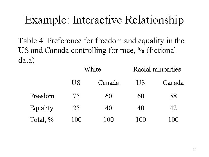 Example: Interactive Relationship Table 4. Preference for freedom and equality in the US and Example: Interactive Relationship Table 4. Preference for freedom and equality in the US and