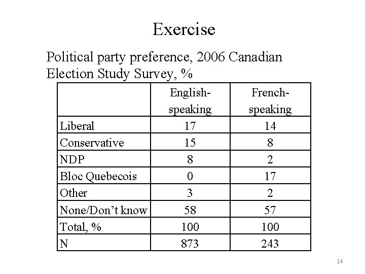 Exercise Political party preference, 2006 Canadian Election Study Survey, % Liberal Conservative NDP Bloc Exercise Political party preference, 2006 Canadian Election Study Survey, % Liberal Conservative NDP Bloc