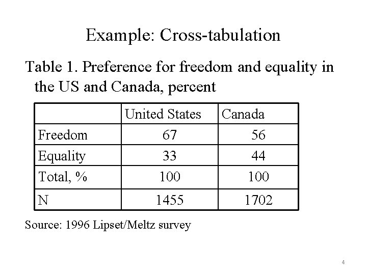 Example: Cross-tabulation Table 1. Preference for freedom and equality in the US and Canada, Example: Cross-tabulation Table 1. Preference for freedom and equality in the US and Canada,