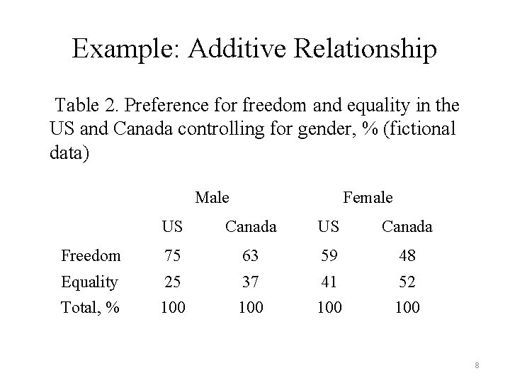 Example: Additive Relationship Table 2. Preference for freedom and equality in the US and Example: Additive Relationship Table 2. Preference for freedom and equality in the US and