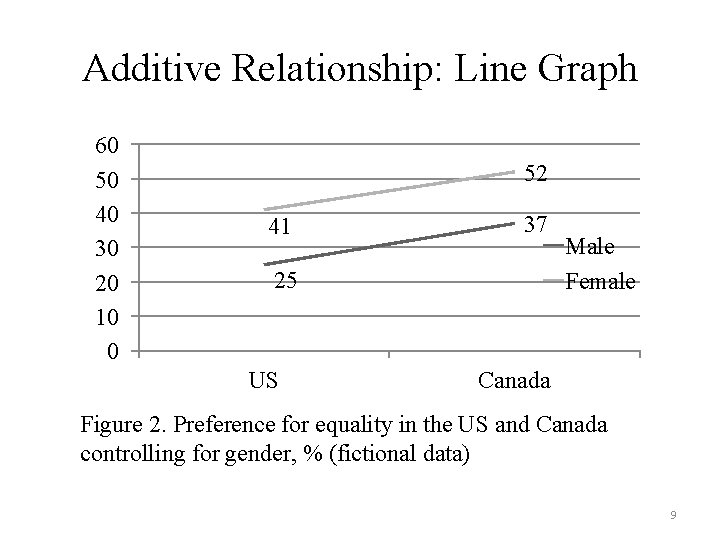 Additive Relationship: Line Graph 60 50 40 30 20 10 0 52 41 37 Additive Relationship: Line Graph 60 50 40 30 20 10 0 52 41 37
