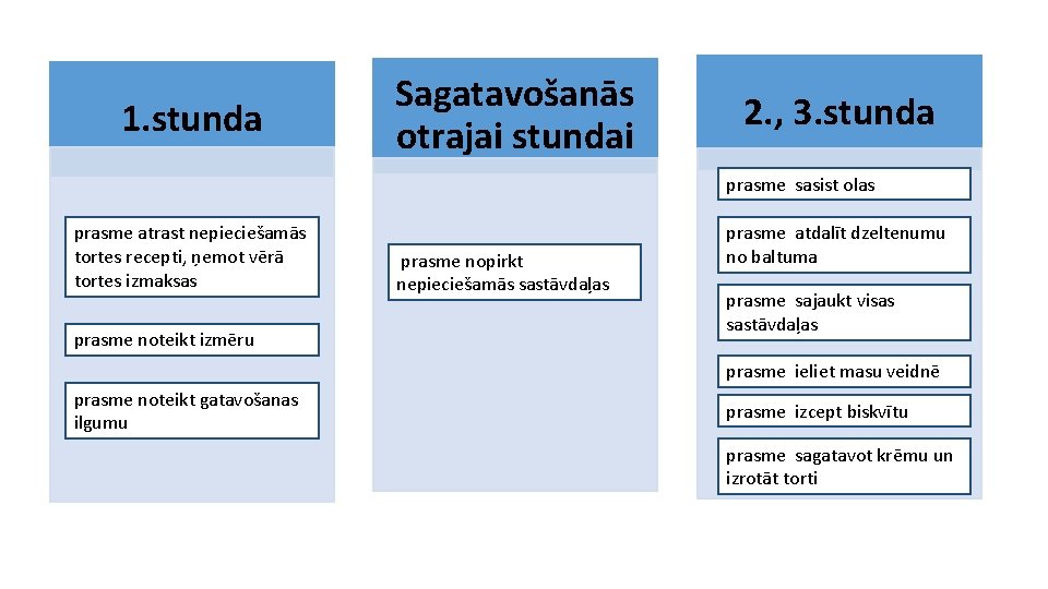 1. stunda Sagatavošanās otrajai stundai 2. , 3. stunda prasme sasist olas prasme atrast