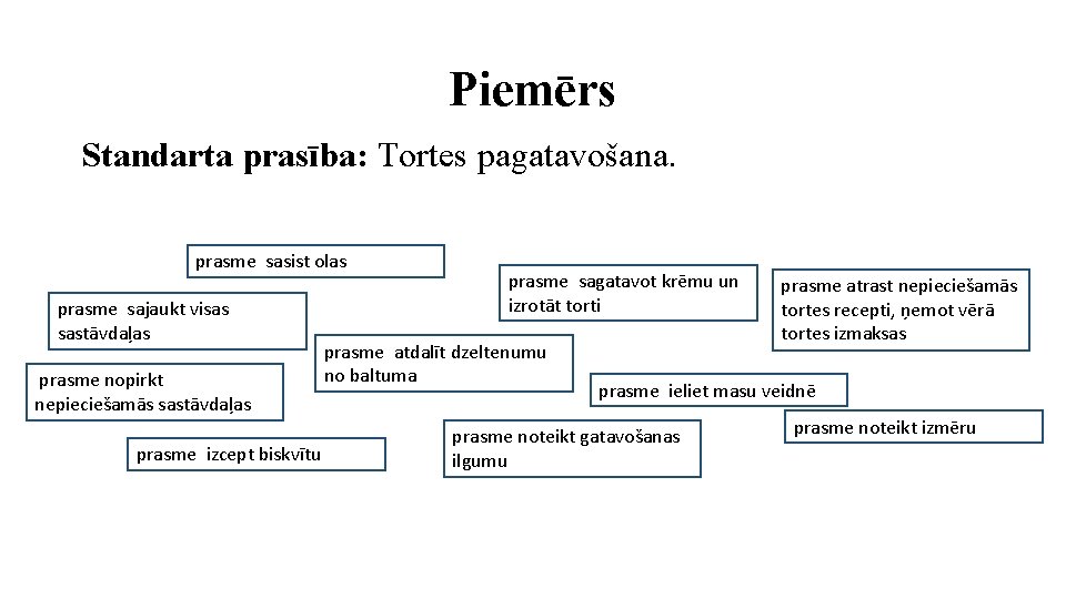 Piemērs Standarta prasība: Tortes pagatavošana. prasme sasist olas prasme sajaukt visas sastāvdaļas prasme nopirkt