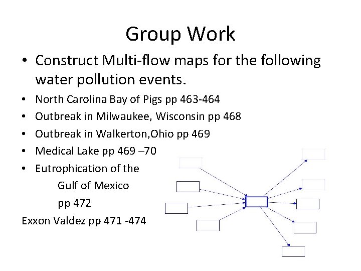 Group Work • Construct Multi-flow maps for the following water pollution events. North Carolina