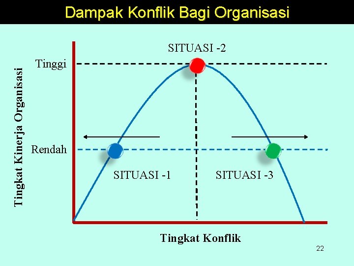 Dampak Konflik Bagi Organisasi Tingkat Kinerja Organisasi SITUASI -2 Tinggi Rendah SITUASI -1 SITUASI