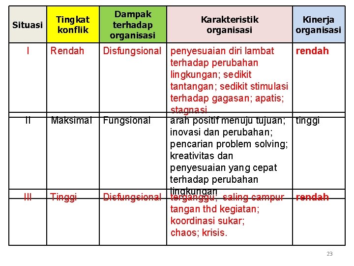 Situasi Tingkat konflik I Rendah II Maksimal III Tinggi Dampak terhadap organisasi Karakteristik organisasi