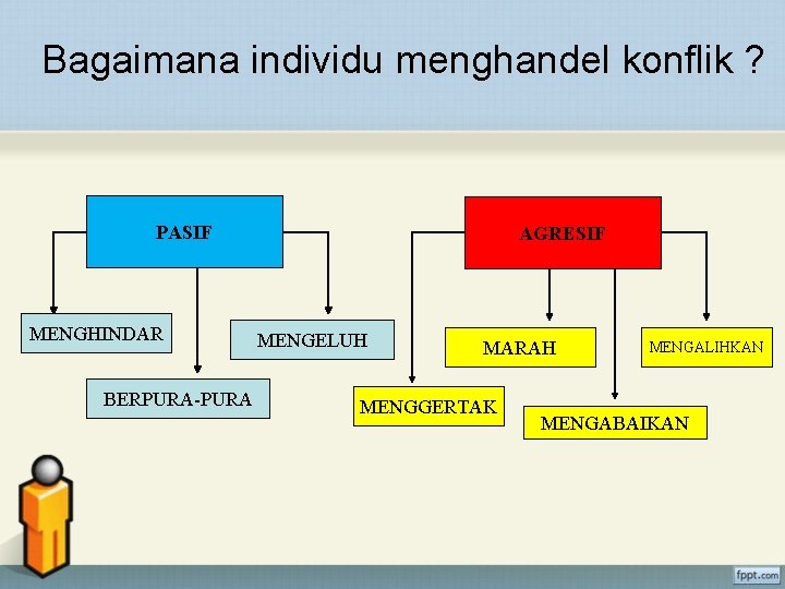 Bagaimana individu menghandel konflik ? PASIF MENGHINDAR BERPURA-PURA AGRESIF MENGELUH MARAH MENGGERTAK MENGALIHKAN MENGABAIKAN