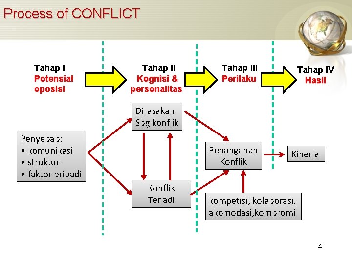 Process of CONFLICT Tahap I Potensial oposisi Tahap II Kognisi & personalitas Tahap III