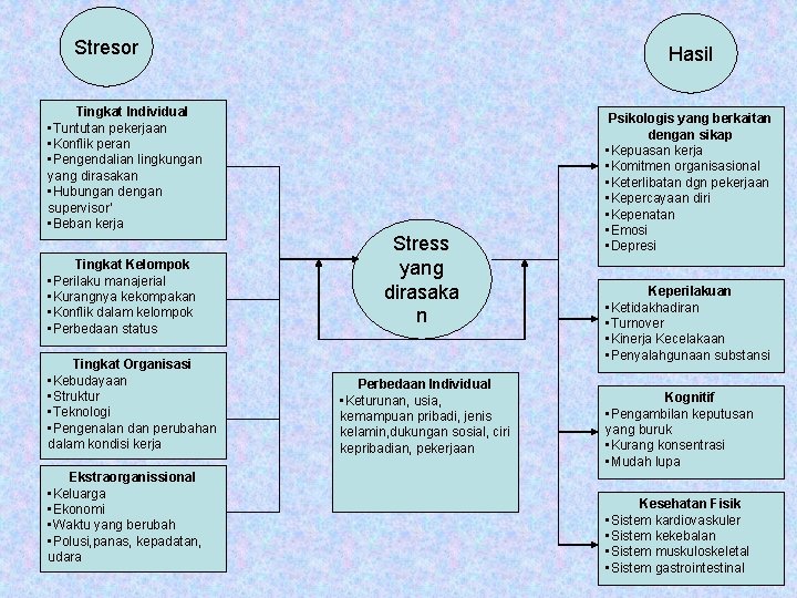 Stresor Hasil Tingkat Individual • Tuntutan pekerjaan • Konflik peran • Pengendalian lingkungan yang