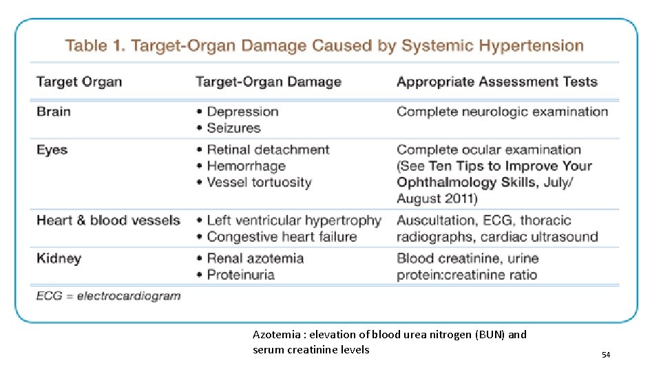 Azotemia : elevation of blood urea nitrogen (BUN) and serum creatinine levels 54 