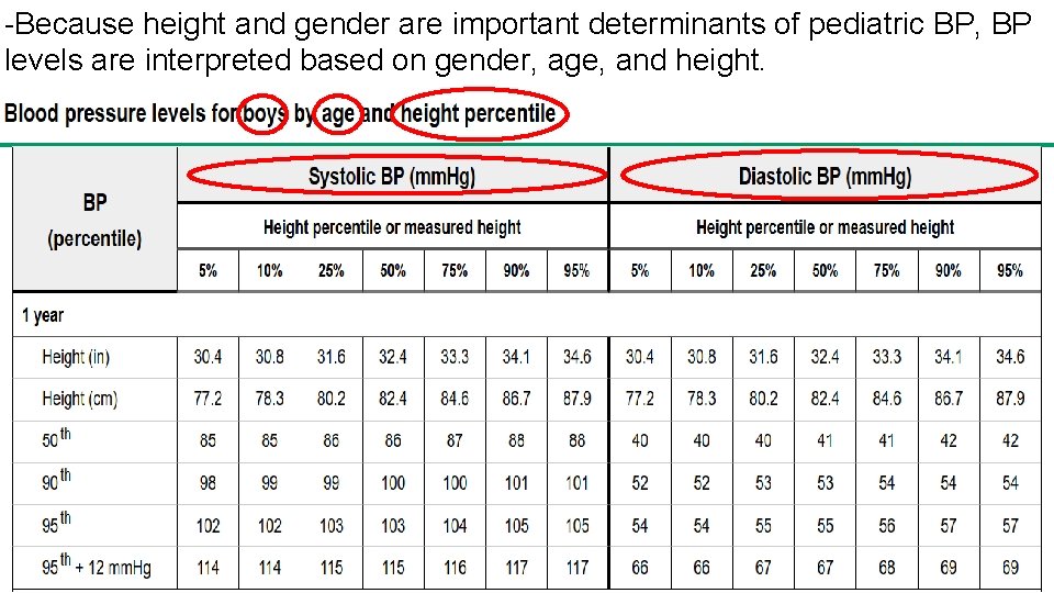 -Because height and gender are important determinants of pediatric BP, BP levels are interpreted