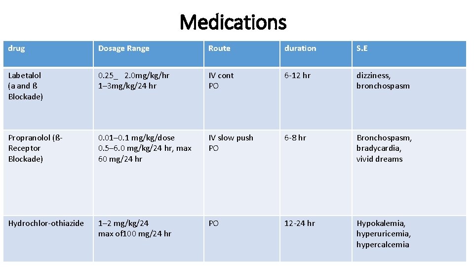 Medications drug Dosage Range Route duration S. E Labetalol (a and ß Blockade) 0.