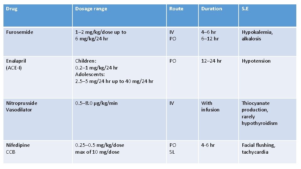 Drug Dosage range Route Duration S. E Furosemide 1– 2 mg/kg/dose up to 6