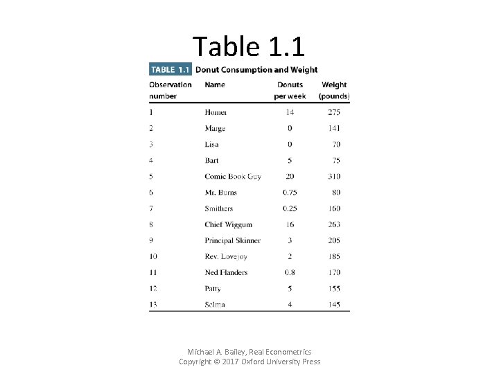 Table 1. 1 Michael A. Bailey, Real Econometrics Copyright © 2017 Oxford University Press