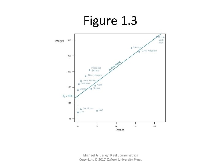 Figure 1. 3 Michael A. Bailey, Real Econometrics Copyright © 2017 Oxford University Press