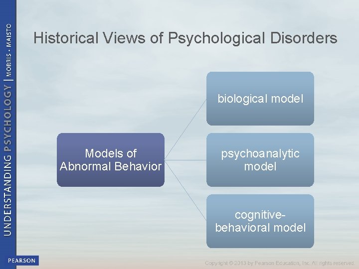 Historical Views of Psychological Disorders biological model Models of Abnormal Behavior psychoanalytic model cognitivebehavioral