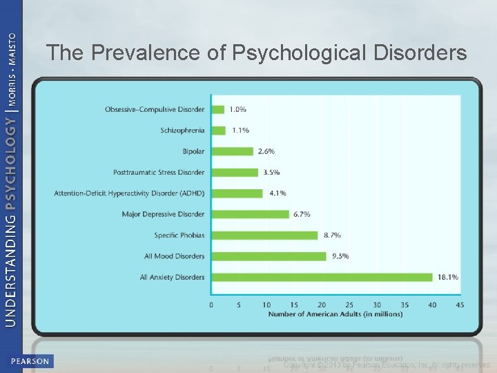 The Prevalence of Psychological Disorders 