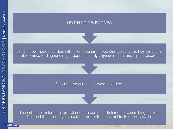 MOOD DISORDERS LEARNING OBJECTIVES Explain how mood disorders differ from ordinary mood changes List