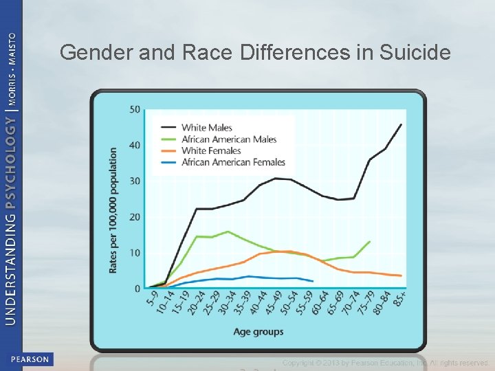 Gender and Race Differences in Suicide 