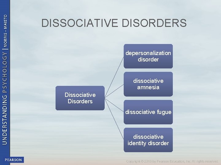 DISSOCIATIVE DISORDERS depersonalization disorder dissociative amnesia Dissociative Disorders dissociative fugue dissociative identity disorder 