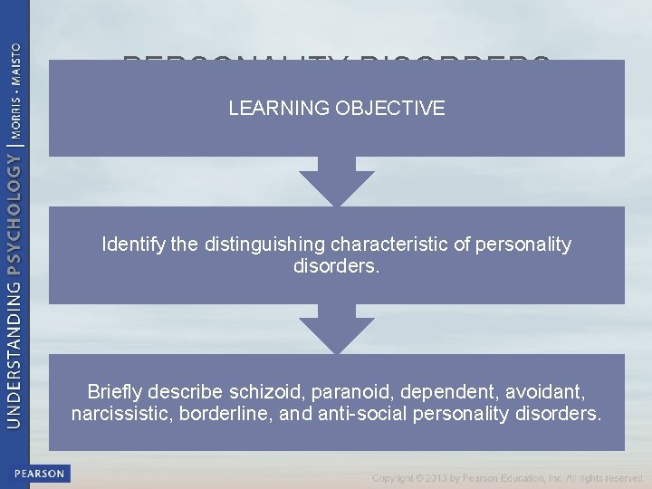 PERSONALITY DISORDERS LEARNING OBJECTIVE Identify the distinguishing characteristic of personality disorders. Briefly describe schizoid,