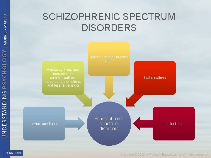 SCHIZOPHRENIC SPECTRUM DISORDERS lasts for months or even years marked by disordered thoughts and