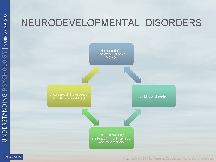 NEURODEVELOPMENTAL DISORDERS Attention-deficit hyperactivity disorder (ADHD) affects about 5% of schoolage children world wide